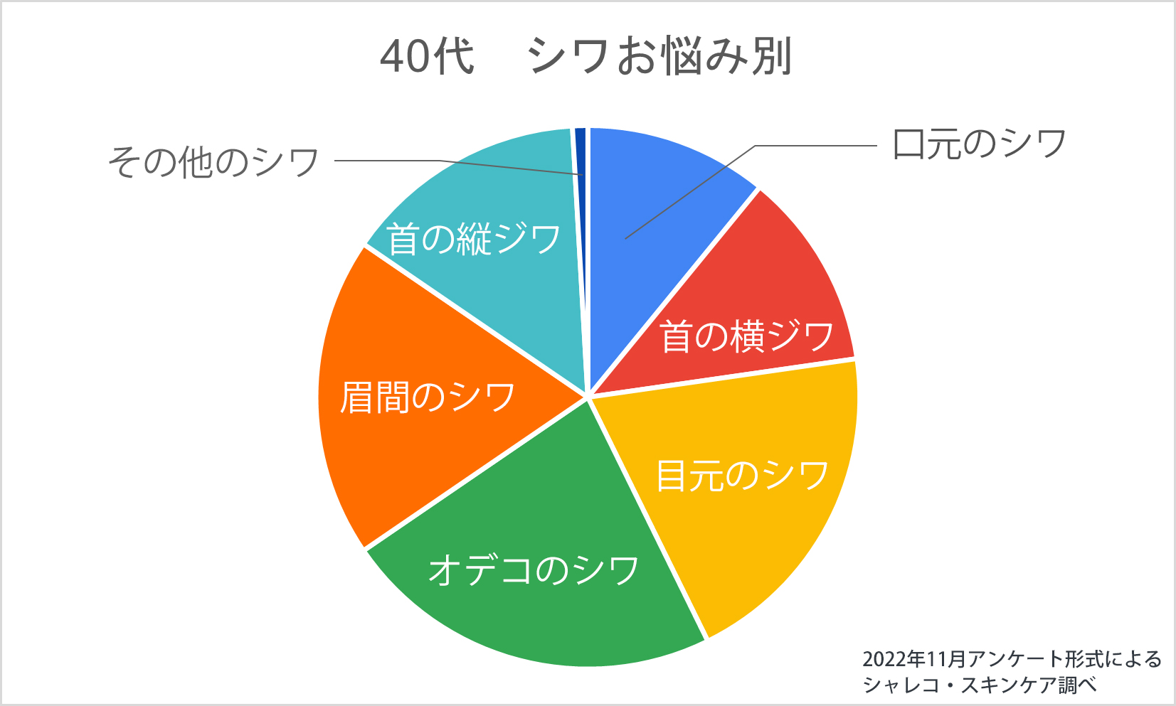 ■40代のシワの悩み